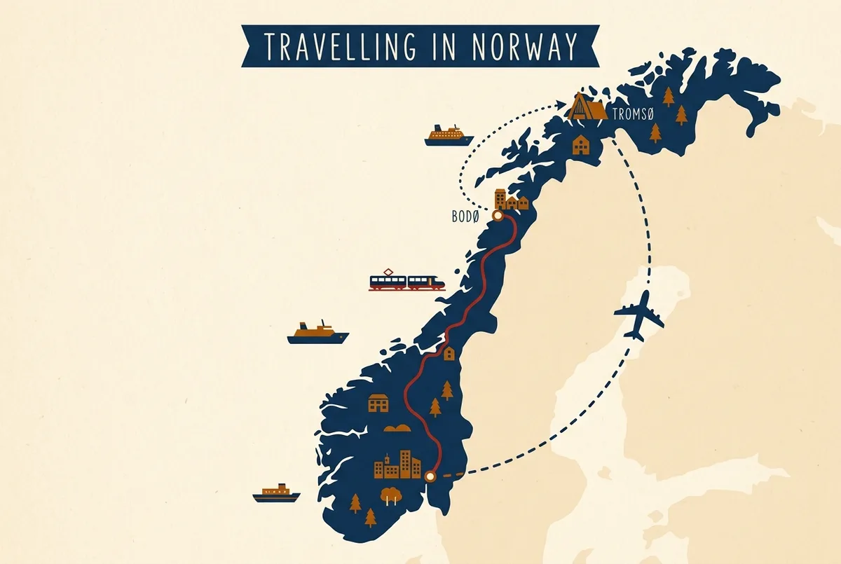 Simple map of Norway showing the Nordland Railway line ending at Bodo, a coastal ferry route continuing north, and a direct flight line arcing from Oslo straight to Tromso, getting to tromso by train plane and ferry compared, generic labels only